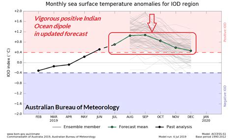 Vigorous Positive Indian Ocean Dipole Back in the Forecast | AgResource ...