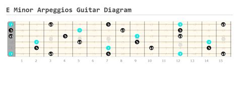 E Minor Arpeggio Guitar Lesson - Guitarfluence