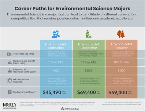 What Can You Do With an Environmental Science Degree? - Unity Environmental University