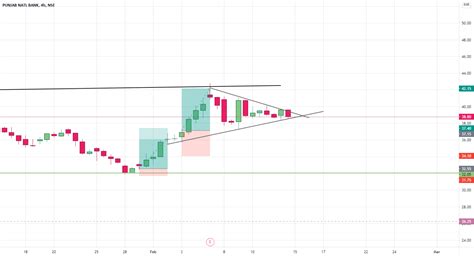 Pnb @ Flag Breakout pattern for NSE:PNB by mrfoxtrader2016 — TradingView India