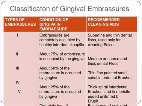 Interdental aids powerpoint presentation