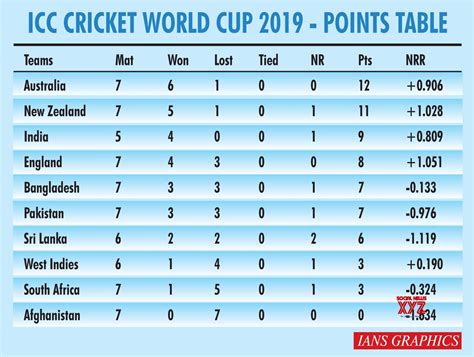 Infographics: ICC Cricket World Cup 2019 - Points table #Gallery ...