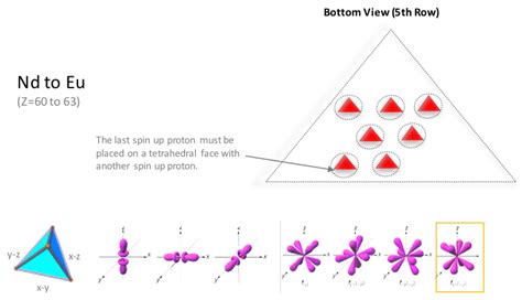 F Orbital Shape – EWT