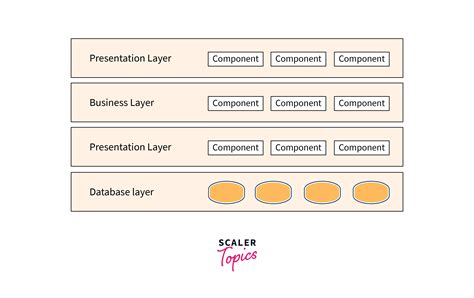 Layered Pattern - Scaler Topics