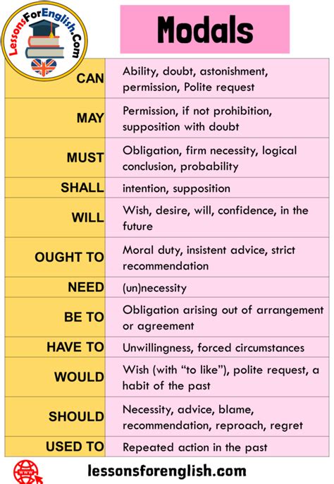 Modals Can, May, Must, Shall, Will, Ought to, Need, Be to, Have to ...