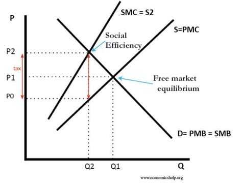 Tax on Negative Externality - Economics Help