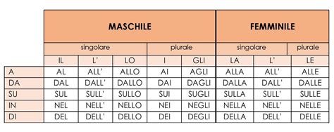 Italian combined preposition — Cuore italiano