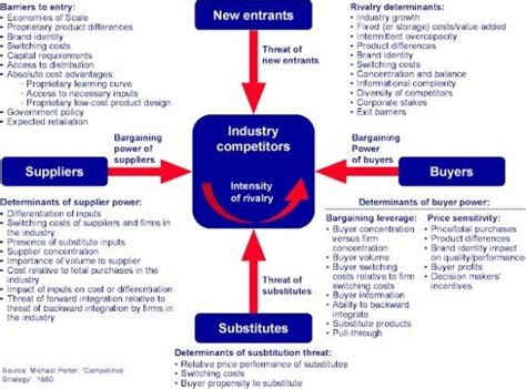 Porter-5-forces-model | Business analysis, Business analyst, Michael porter