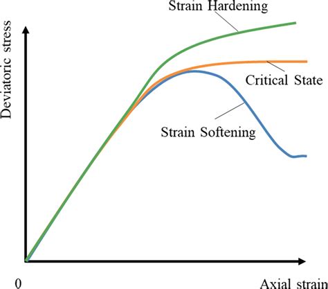 Diagram of brittle–ductile transition curves of rock [7] | Download Scientific Diagram