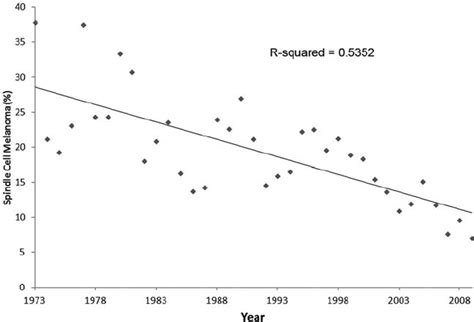 Proportion of spindle cell melanoma over time. Proportion of uveal... | Download Scientific Diagram