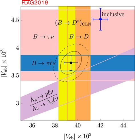 B-meson decay constants, mixing parameters, and form factors - FLAG