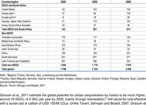 Regional potential carbon sequestration of forest management (MtC/year) | Download Scientific ...