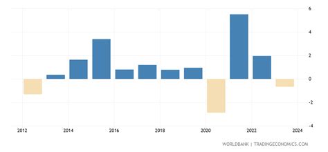 Sweden Gdp Growth 2024 - Amelie Malvina