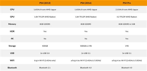 Before Purchasing, These are the 5 Differences Between PS4 Pro and PS4! | Dunia Games