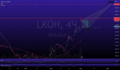 Lukoil Stock Price And Chart (MOEX:LKOH) — TradingView, 55% OFF