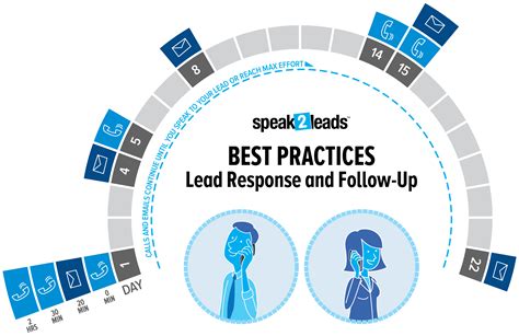 Lead Followup System | Speak2Leads