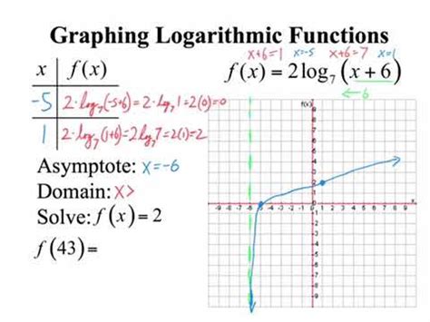 Graphing Logarithmic Functions - YouTube