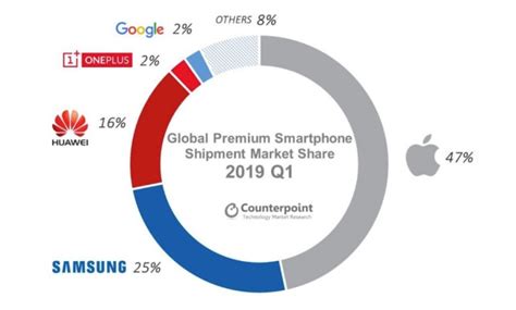 Apple’s Market Share in the Premium Smartphone Segment Remains ...