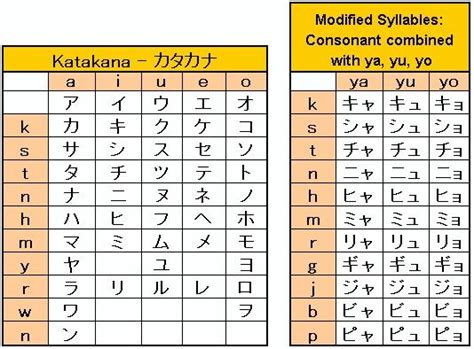 Japanese | Basic japanese words, Learn katakana, Alphabet charts