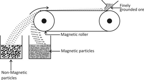 Explain magnetic separation process of ores with the help of a neat labelled diagram.