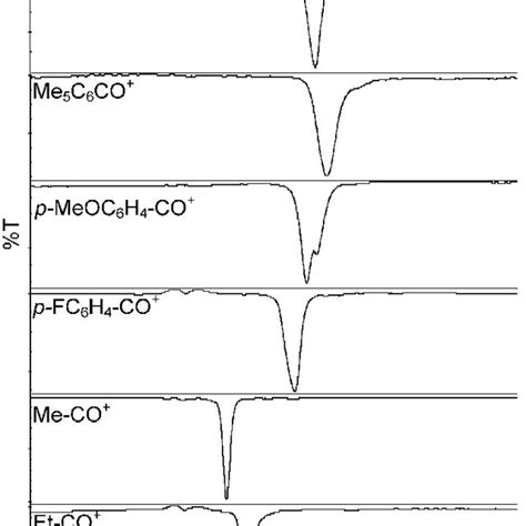 Reflectance IR spectra (partial) of aroyl and acyl salts in the region ...