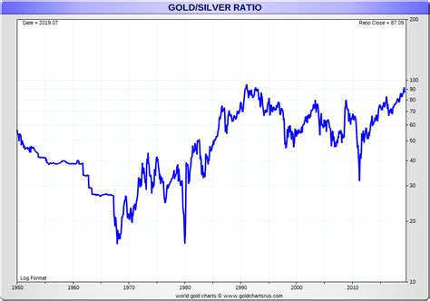 Gold Silver Ratio Chart | Gold Silver Ratio History