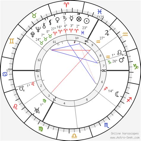 Albert Einstein Birth Chart Horoscope, Date of Birth, Astro