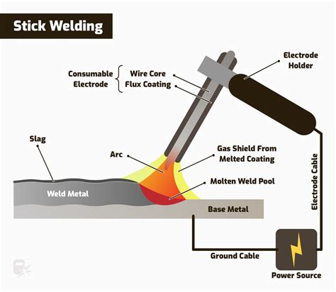 Types Of Welding Process With Diagram