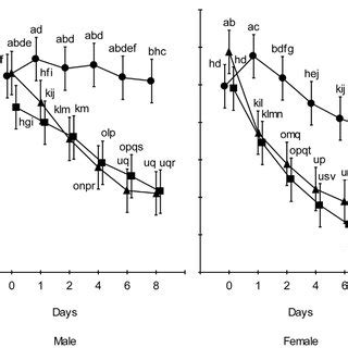 (A) The changes in %DMb of 3 fallow deer muscles, (•) infraspinatus ...