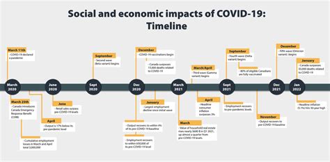 COVID-19 in Canada: A Two-year Update on Social and Economic Impacts