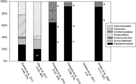 Classification of Gammaproteobacteria presence in sequence libraries... | Download Scientific ...