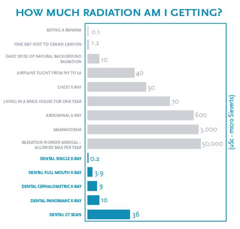 Exposure Chart For X-rays