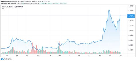 XRP Rises 15% For the Day as the Next Court Hearing in Ripple vs SEC ...