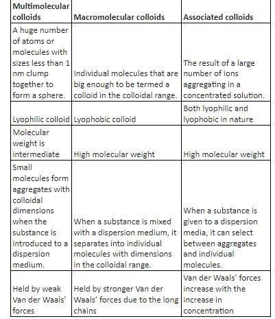 Notes on Lyophobic Multimolecular and Macromolecular Colloids by Uncademy