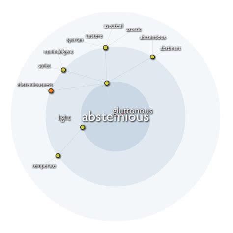 Exemplary Word: abstemious | Membean