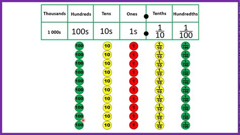 Recognise tenths and hundredths | Decimals | Year 4 - YouTube