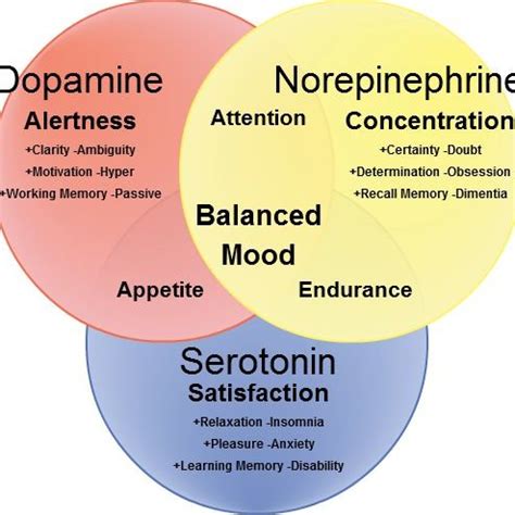 Fig. To diagnose a person with depression, he/she must satisfy atleast ...