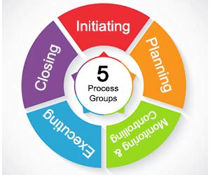 The Five PMBOK Process Groups