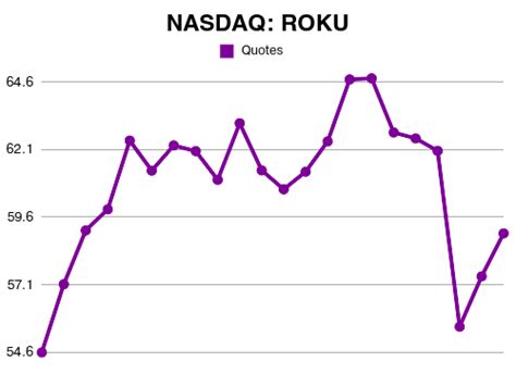 ROKU | Roku, Inc. short interest and earnings date annual report Sep ...