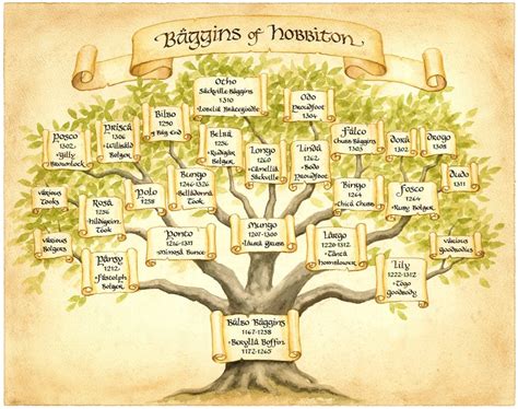 文件:Baggins Family Tree.jpg - 魔戒中文维基 - 灰机wiki