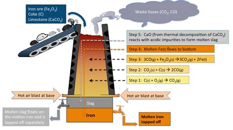 CHEM - Extraction of Metal - chemistry metal extraction blast furnace electrolysis