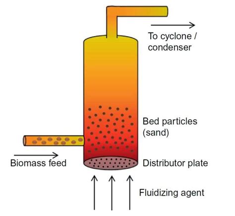 BUBBLING FLUIDIZED BED REACTOR - Chemical Engineering World