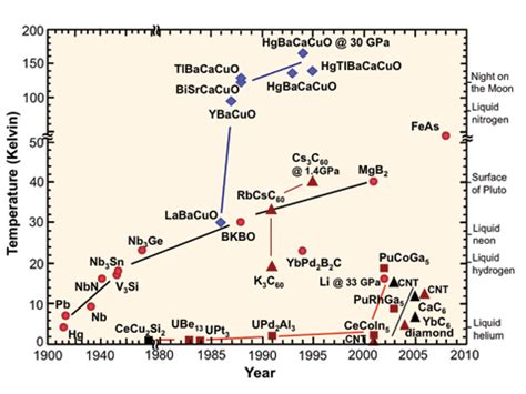 Superconductors and Superconducting Materials Selection Guide: Types ...