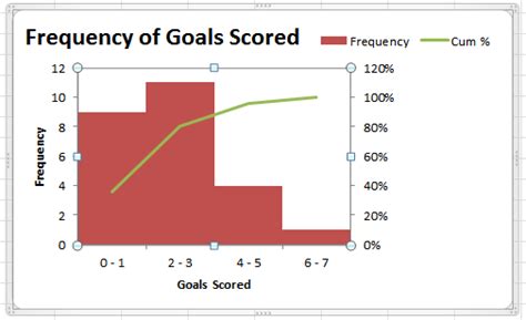 Excel Histogram Charts and FREQUENCY Function • My Online Training Hub