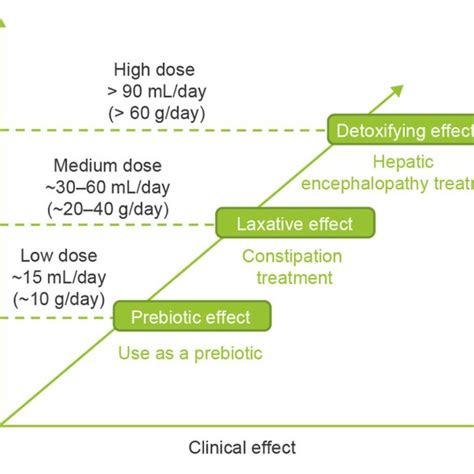 | Dose-dependent effects of lactulose (1). | Download Scientific Diagram