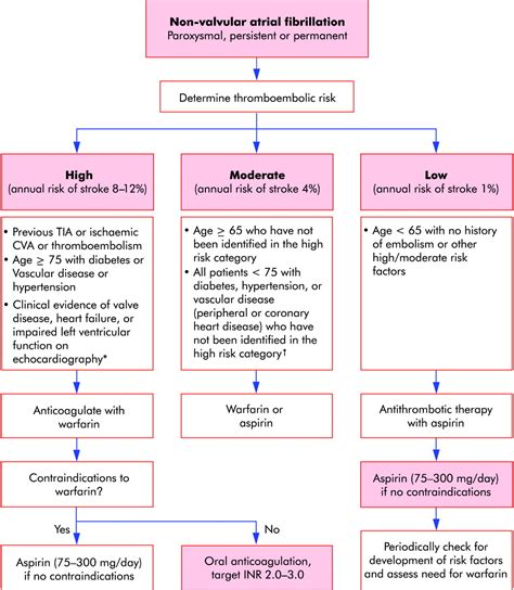 Management of atrial fibrillation -- Lip and Tello-Montoliu 92 (8): 1177 -- Heart