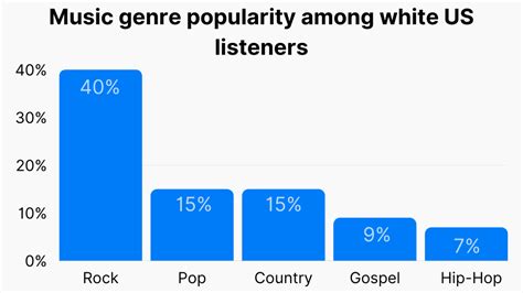 20+ Music Genre Statistics: Most Popular Music Genres (2023)