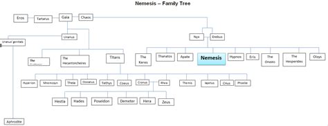 Nike Goddess Family Tree