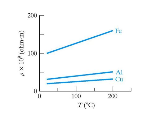 The Effect of Temperature on the Conductivity of a Conductor