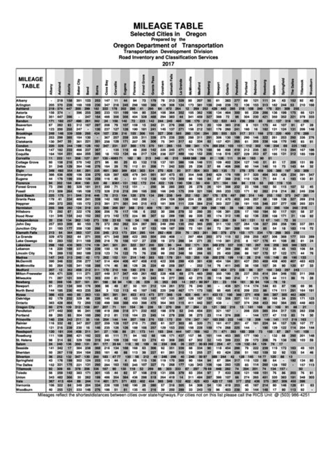 Mileage Table Selected Cities In Oregon - 2017 printable pdf download